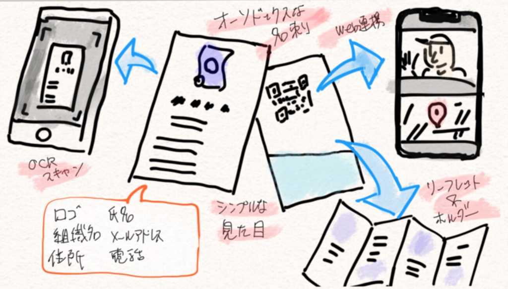 名刺とは何か?を追求したら、新しい形の名刺ができました