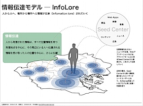 Infolore情報伝達モデル