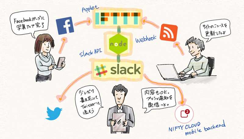 SlackとIFTTTで高効率なソーシャル・マーケティング